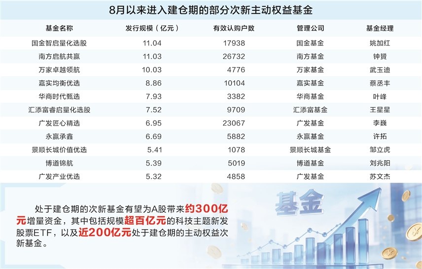 10月近百只新基金定档待售 A股增量资金正候场入市
