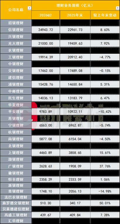 规模与盈利双轮洗牌!银行理财子两万亿阵营扩至4家、11家缩水,23家上半年净赚160亿