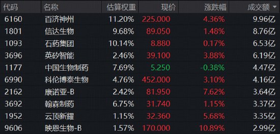 港股通创新药止跌向上,520880标的指数摸高4.7%!药明康德尾盘突发跳水,发生了什么