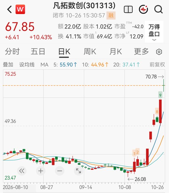 6天狂飙108%,A股又一翻倍牛股诞生