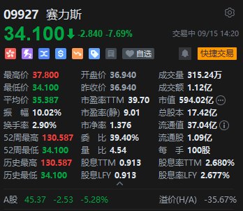 华为合作模式或调整,赛力斯H股跌超7%,较上市发行价缩水逾七成