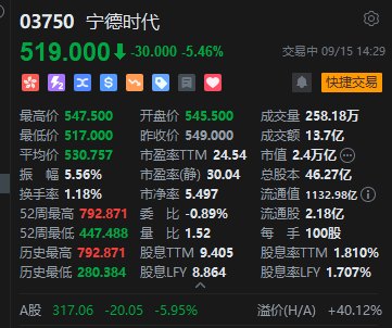 核心客户加速“去宁德化”宁德时代AH股双双大跌创阶段新低