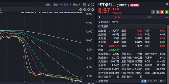 688121,今天“20cm”涨停!多重退市风险悬顶