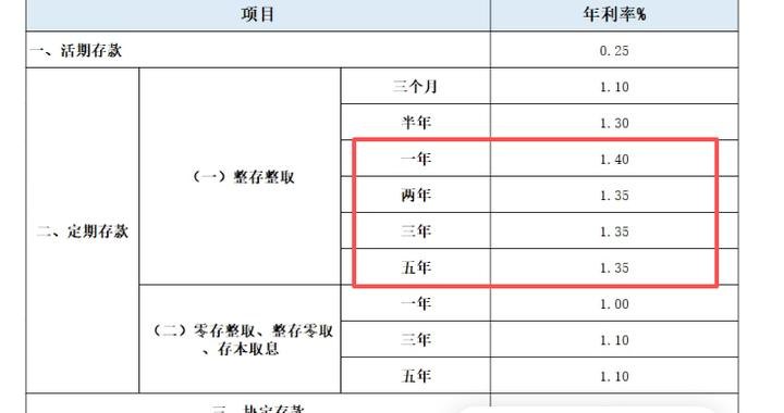 存两年、三年、五年都不如存一年!银行业首现中长期定存利率完全倒挂案例