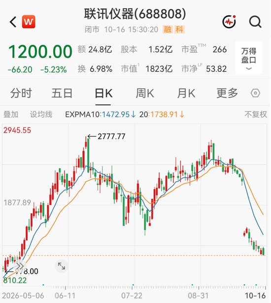 净利预增超18倍仍丢股王宝座，千亿巨头联讯仪器再出手