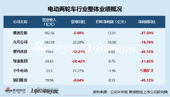 雅迪控股2026年H1:业绩双降、电动自行车销量降38% 智能化被疑远不及九号小牛、应收款激增114%